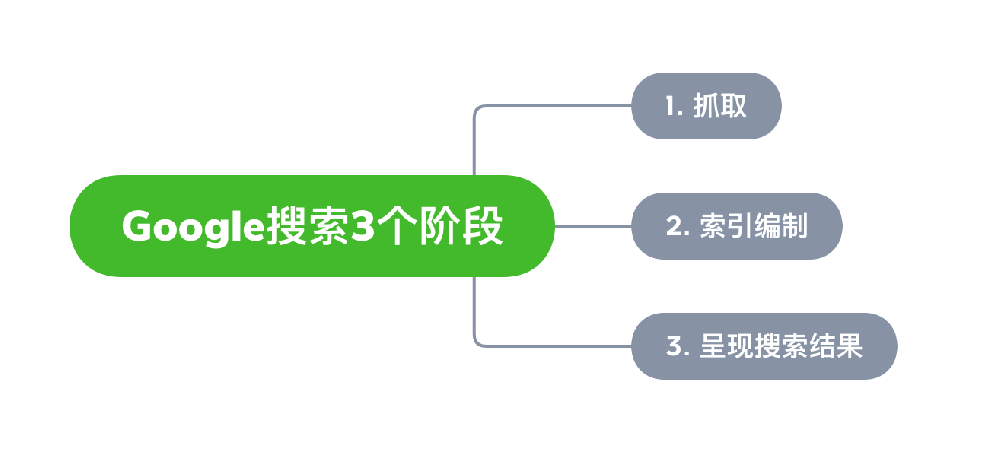 晋州市网站建设,晋州市外贸网站制作,晋州市外贸网站建设,晋州市网络公司,Google的工作原理？